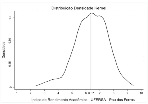 Figura   1:   Distribuição   do   rendimento   acadêmico.      
