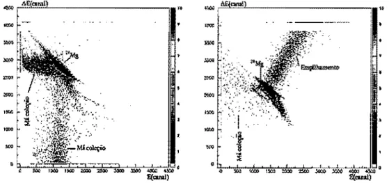 Figura  2,10,  Matrizes  t.E  ­ E  &#34;singles&#34;  dos  telescópios  1  (esquerda)  e  3  (díreita)1  onde  são mostrados os fenômenos  de empilhamento  e má  coleção 