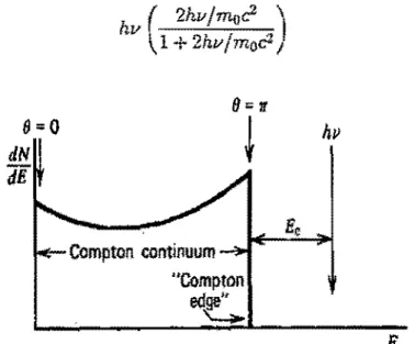 Figura  2.19:  Espectro··de&#34; energia  ideal  dos  elétrons  espalhados  no  efeito  Compton de fótons  de energia hv, 