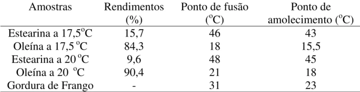 Tabela 1. Rendimento das oleínas e estearinas obtidas pelo fracionamento da gordura de frango e pontos de amolecimento e de fusão das amostras.