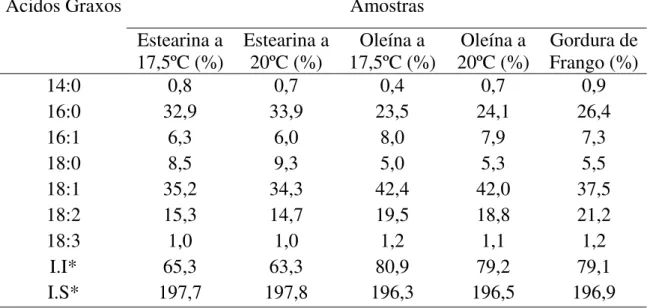 Tabela 2. Composição em ácidos graxos e índices de iodo e de saponificação da gordura de frango e suas frações.