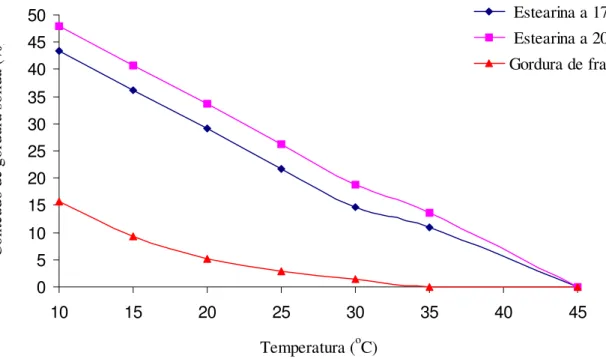 Figura 1.Conteúdo de gordura sólida em função da temperatura para estearina obtida  a 17,5 o C e estearina obtida a 20 o C de gordura de frango, e gordura de frango.