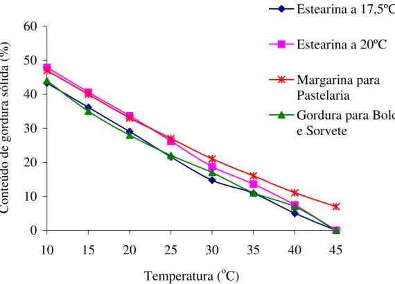 Figura 3. Comparação do conteúdo de gordura sólida em função da temperatura para diferentes produtos gordurosos.