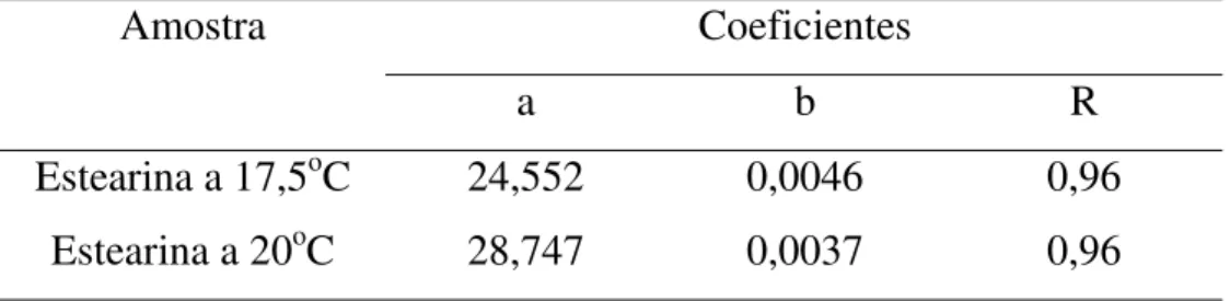 Tabela 3. Relação entre consistência e conteúdo de gordura sólida, por regressão linear simples, das estearinas de gordura de frango