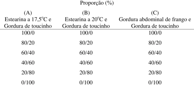 TABELA I - Planejamento experimental das misturas binárias.