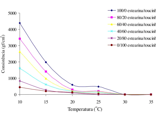 FIGURA 1 - Consistência em função da temperatura para misturas binárias de estearinas a 17,5ºC de gordura de frango com gordura de toucinho