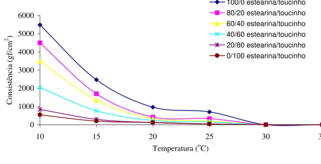 FIGURA 2 - Consistência em função da temperatura para misturas binárias de estearinas a 20ºC de gordura de frango com gordura de toucinho
