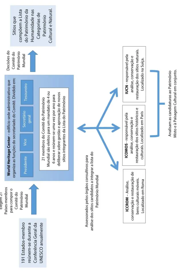 Gráfico 1 - Distribuição administrativa dos Órgãos Consultivos e Comitês que compõe a  UNESCO