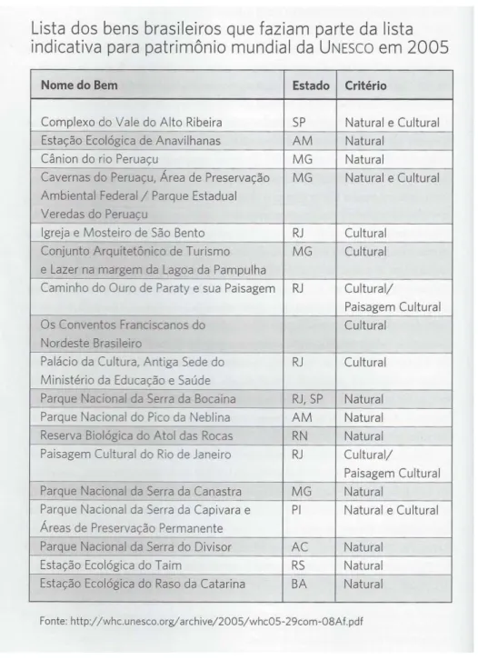 Figura 8-  Lista dos bens brasileiros inscritos na Lista-tentativa para Patrimônio Mundial da  UNESCO em 2005