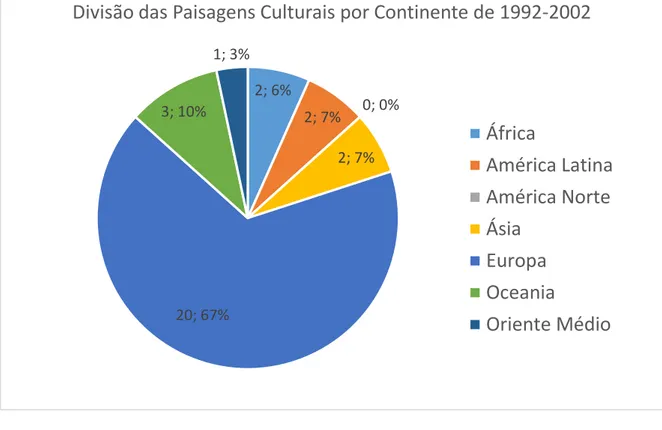 Gráfico 6  –  Distribuição das Paisagens Culturais por Continente entre os anos de 1992 e  2002