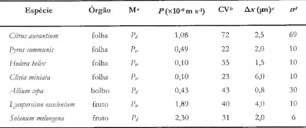 Tabela 2.1. Permeáncia, P, de cutículas isoladas de várias espécies e órgãos de plantas  relativamente a água (adaptada de Schònherr, 1982)