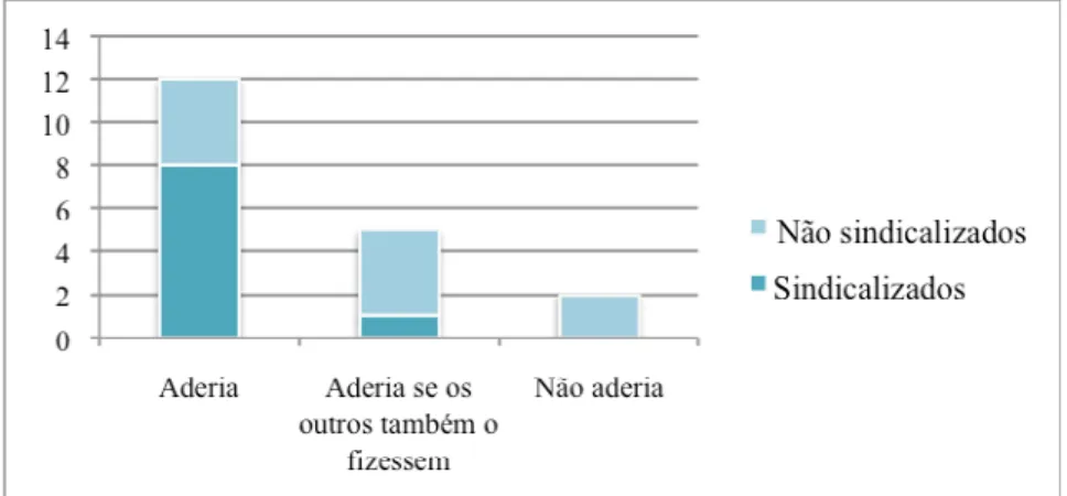 Figura 4.2. Adesão a acções colectivas mediante a posição face ao sindicalismo 