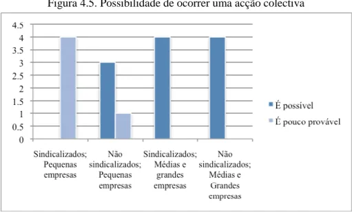 Figura 4.5. Possibilidade de ocorrer uma acção colectiva 