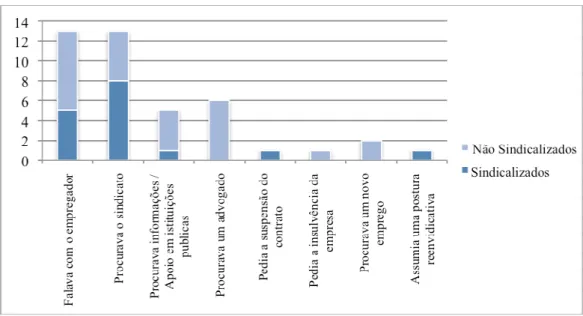 Figura 4.3. Formas de agir no caso de os direitos dos trabalhadores não serem respeitado 