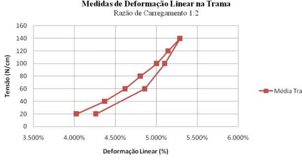 Figura 2.5 – Gráfico σ-ε (trama) em uma amostra cruciforme, com razão de carregamento (1:2)  Fonte: Acervo Pessoal 