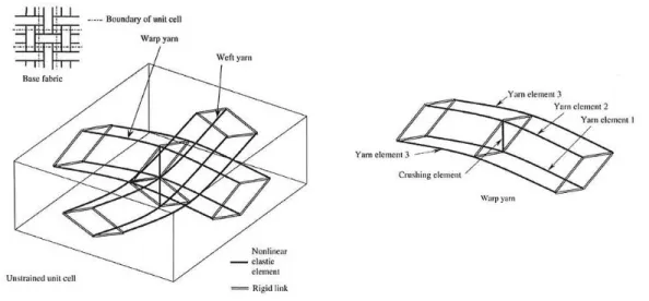 Figura 3.3 – Modelo material combinado  Fonte: Pargana et al (2006) 