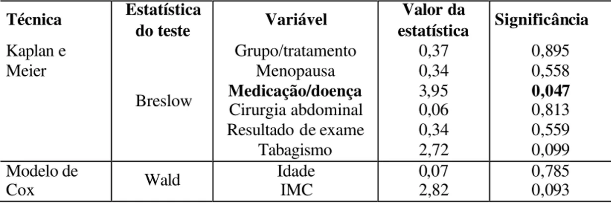 Tabela 4 – Avaliação da Influência das variáveis no resultado dos tratamentos. 