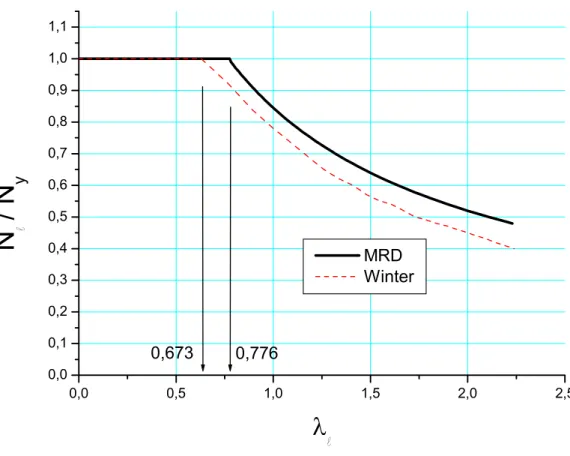 Figura 4.3 MRD e Winter: curva de resistência à compressão para modo local 