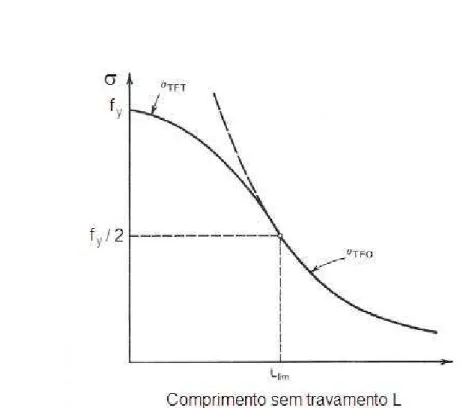 Figura 3.13 Curva tensão versus comprimento entre travamentos ao longo da barra: flambagem  por flexo-torção de barras comprimidas [YU (2000)] 