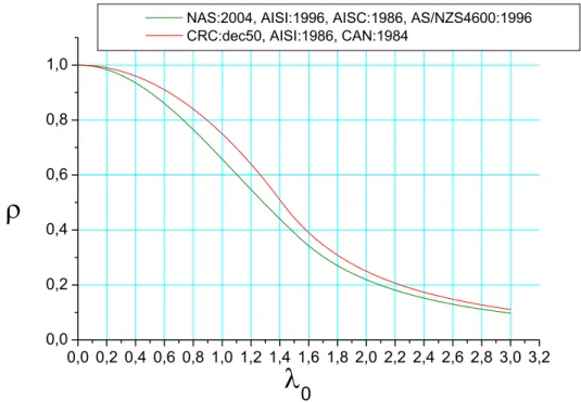 Figura 3.30 Curvas de resistência à compressão: CRC:década de 50, CAN:1984, AISI  (ASD):1986, AISC/LRFD:1986, AISI (ASD/LRFD):1996, AS/NZS 4600:1996, NAS:2004  