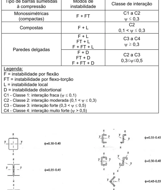 Tabela 3.4 Modos acoplados de instabilidade mais comuns: barras submetidas à compressão  [DUBINA (2001)] 