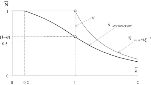 Figura 3.34 Curva de resistência a compressão de barra exemplificando a “erosão”, quando  não ocorre a instabilidade local [DUBINA (2001)] 