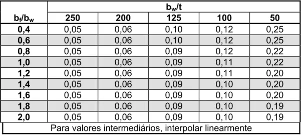 Tabela 2.4 – Valores mínimos da relação D/b w  de seções do tipo U enrijecido e Z  enrijecido submetidas à flexão para dispensar a verificação da flambagem por 