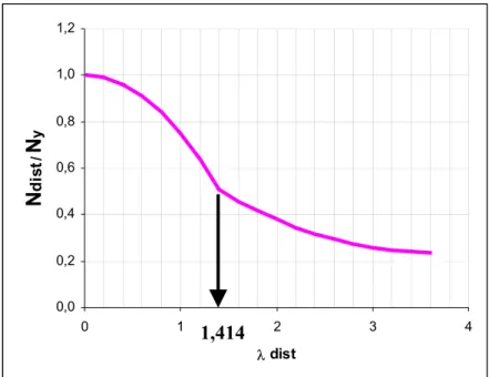 Figura 2.23 – Curva de resistência: flambagem por distorção para compressão  centrada conforme AS/NZS 4600:1996 e NBR 14762:2001 