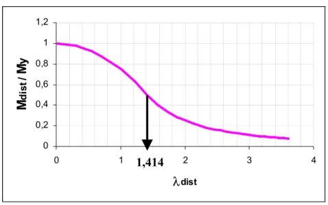 Figura 2.24 – Curva de resistência: flambagem por distorção para flexão conforme  AS/NZS 4600:1996 e NBR 14762:2001 