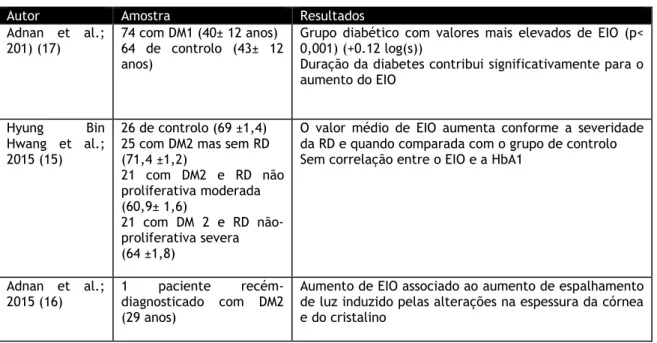 Tabela 6 Revisão bibliográfica sobre o EIO em pacientes diabéticos 