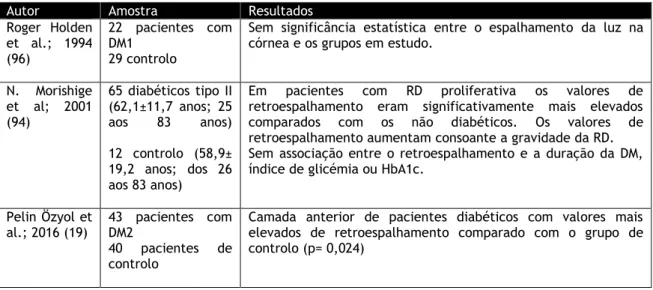 Tabela 7 Revisão bibliográfica sobre o retroespalhamento corneal induzido pela DM. 