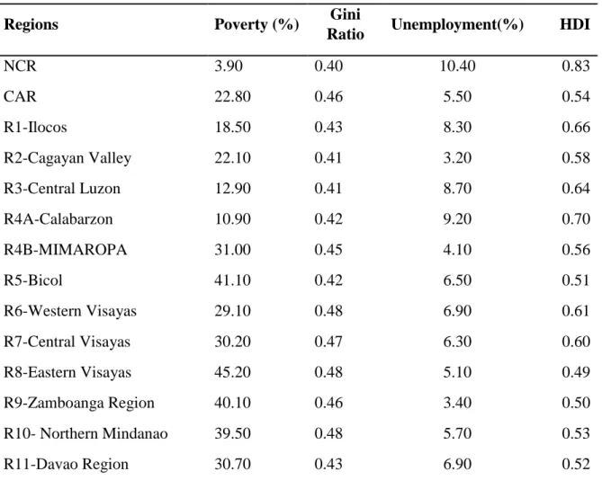 Table 3 - Social Indicators 