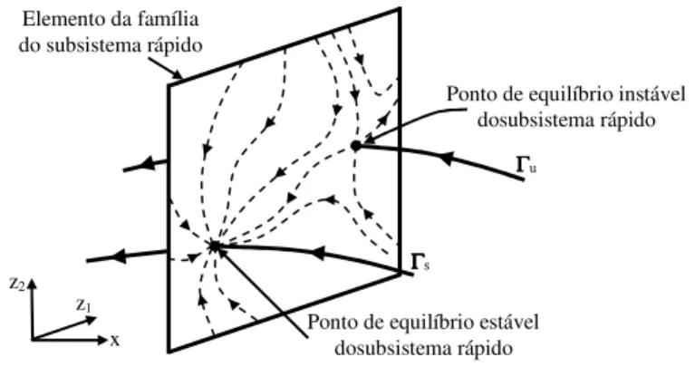Figura 2.2: Trajetórias do subsistema rápido são restringidas a um hiperplano de dimensão m