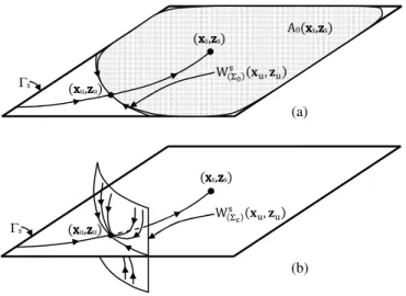 Figura 2.3: Interpretação geométrica do Teorema 2.9. (a) o ponto de equilíbrio instável de tipo 1  xxxx u ,zzzz u  pertence à fronteira de estabilidade do subsistema lento como consequência do Teorema 2.9,  (b)  o  mesmo  ponto  de  equilíbrio  instável  d