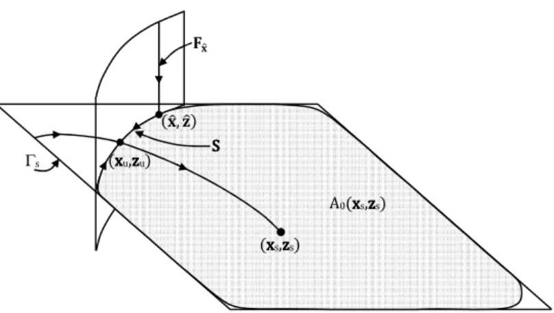 Figura 2.5: Interpretação geométrica do Teorema 2.13. O ponto de equilíbrio instável  xxxx u ,zzzz u  tipo 1  pertence  à  fronteira  da  região  de  estabilidade  do  subsistema  lento  Σ 0   e,  como  consequência,  pertence  à  fronteira  da  região  de