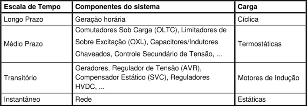 Tabela 2.2: Estabilidade de tensão em escalas de tempo