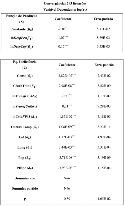 Tabela 7: Modelo 3 (base Centro-Sul) Convergência: 293 iterações  Variável Dependente: log(rt)  Função de Produção  (X)  Coeficiente  Erro-padrão  Constante ( )  -2,10 *** 5,11E-02  lnDespPes( )  1,07 *** 8,89E-03  lnDespCap( )  0,17 *** 6,53E-03  Eq