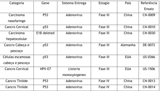 Tabela 4: Ensaios clínicos em fase III ou IV, para tratamento de cancro. 