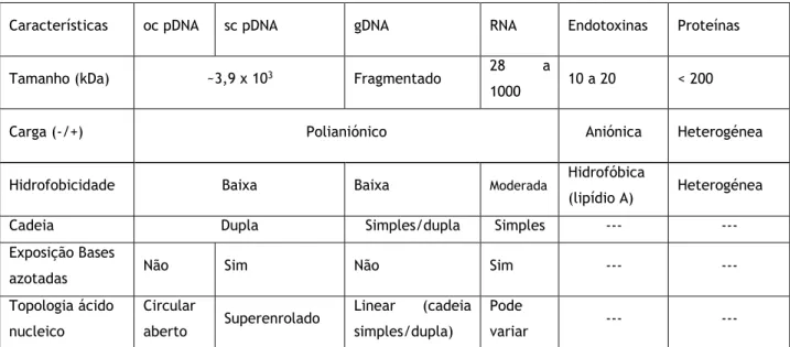 Tabela 6: Características físico-químicas dos diferentes constituintes do lisado [94, 102]