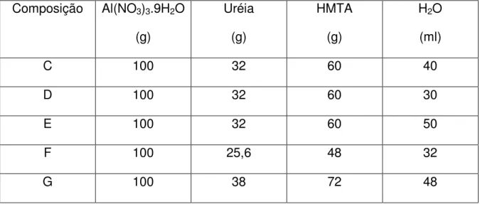 Tabela II – Variação dos componentes do processo de gelificação interna. 