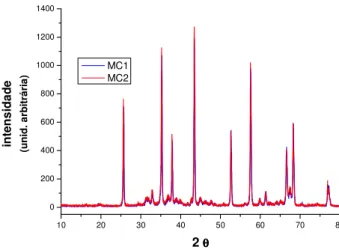 Figura  4-  Difratogramas  de  duas  amostras,  lotes  diferentes  (MC1  e  MC2)  da  alumina  Merck  calcinada  pela  DIRF,  apresentando  os  picos  típicos  da  alumina  alfa