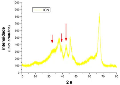 Figura  6-  Difratograma  da  amostra  de  alumina  ICN,  indicando  também  picos  característicos  de  alumina  de  transição