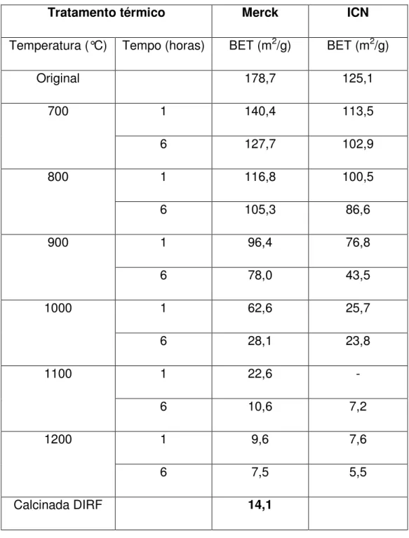 Tabela  IV  –  Área  de  superfície  específica  das  aluminas  estudadas,  com  o  tratamento térmico