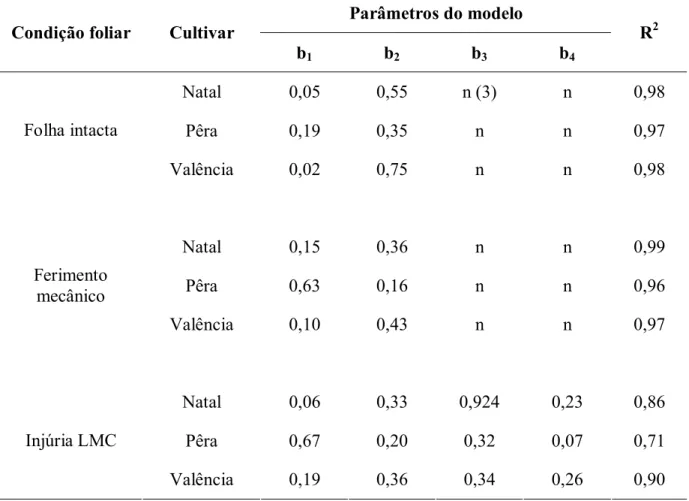 Tabela 3- Parâmetros estimados e coeficiente de determinação (R 2 ) do modelo exponencial (1) e  do modelo exponencial-exponencial (2) adaptados aos dados de densidade de lesão do  cancro cítrico em folha intacta, ferimento mecânico e injúria de LMC de dif