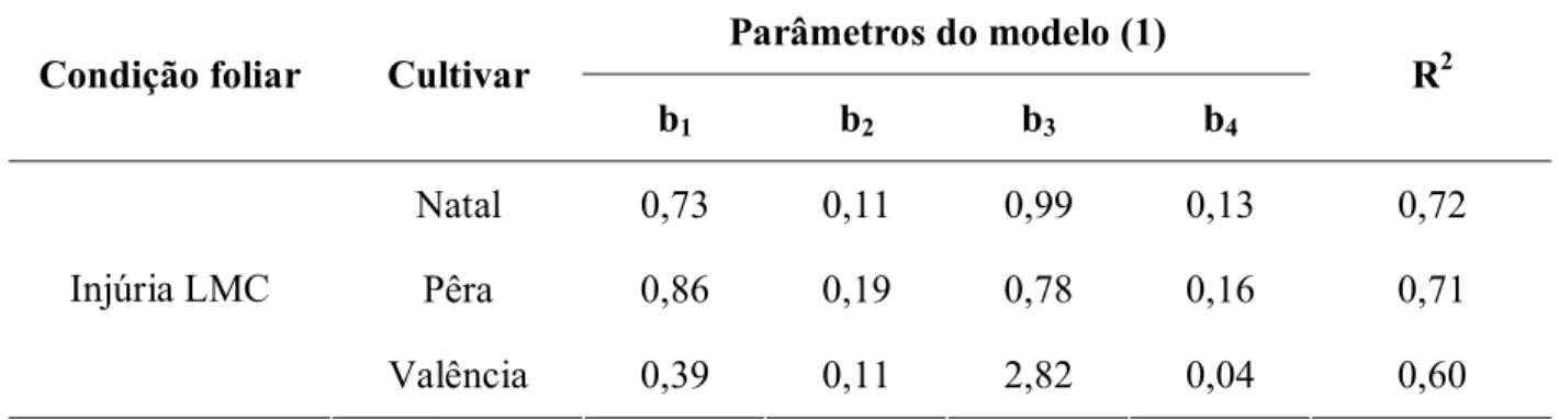 Tabela 4- Parâmetros estimados e coeficiente de determinação (R 2 ) do modelo exponencial- exponencial-exponencial (1) adaptados aos dados de tamanho de lesão do cancro cítrico em injúria  de LMC de diferentes cultivares de laranja doce inoculadas em difer