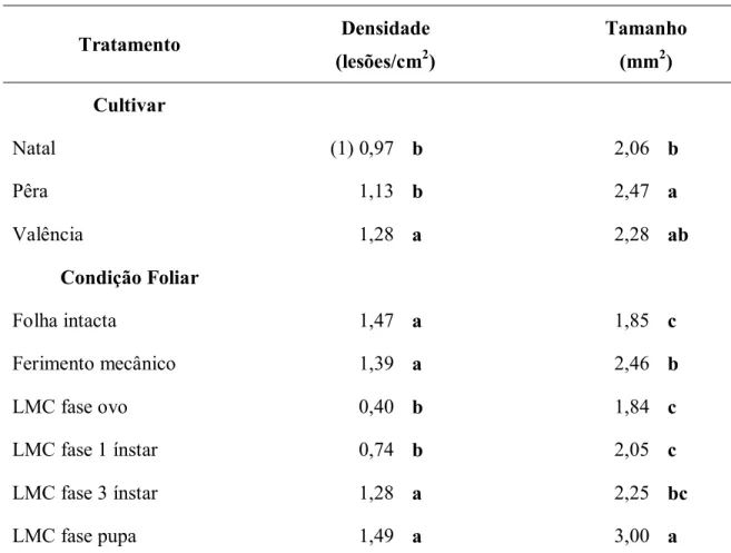 Tabela 5- Densidade lesão e tamanho de lesão do cancro cítrico em relação à cultivar de laranja  doce e condição foliar inoculadas a 10 6  ufc/ml 
