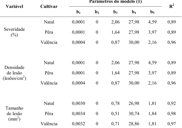 Tabela 6- Parâmetros estimados e coeficiente de determinação (R 2 ) da função beta generalizada  (1) ajustados aos dados de severidade, densidade e tamanho de lesão do cancro cítrico  em relação ao período de suscetibilidade da folha intacta de diferentes 