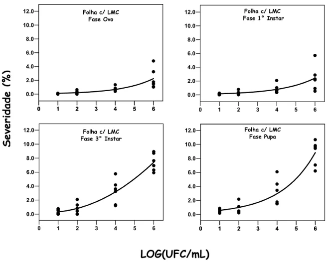 Figura 8 - Severidade do Cancro Cítrico em folhas de Limão Tahiti com injúria de  LMC nas fases de ovo, 1 o  ínstar, 3 o  ínstar e pupa em relação à  concentração de   X 
