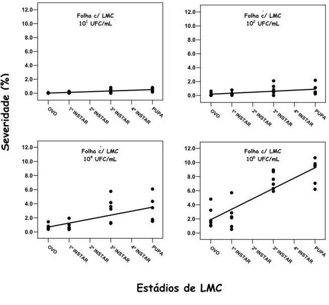 Figura 9 - Severidade do Cancro Cítrico nas concentrações de 10 1 , 10 2 , 10 4  e 10 6 UFC/mL em relação à injúria de LMC nos estádios de ovo, 1 o  ínstar, 3 o ínstar e pupa em folhas de Limão Tahiti  
