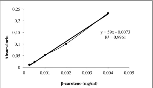 Figura 10 - Curva padrão do β-caroteno e a respetiva equação da reta utilizada para estimar a quantidade  de carotenoides presente nas amostras